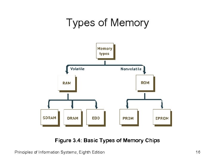 Types of Memory Figure 3. 4: Basic Types of Memory Chips Principles of Information