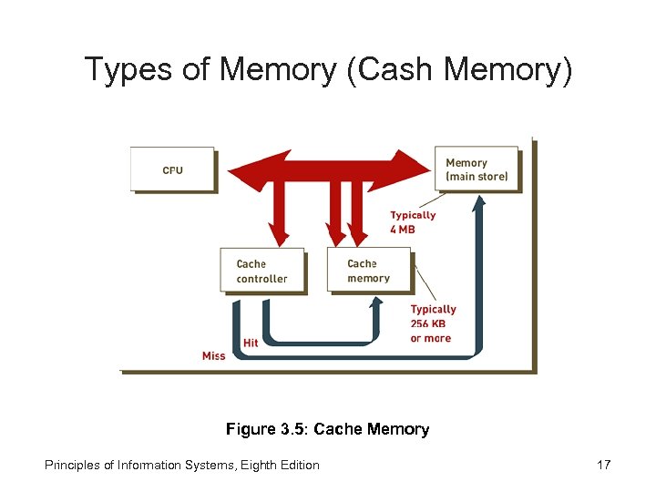Types of Memory (Cash Memory) Figure 3. 5: Cache Memory Principles of Information Systems,
