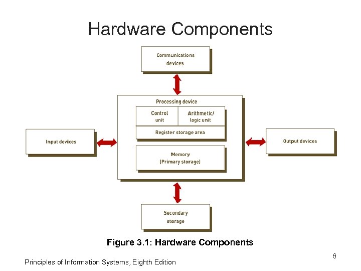 Hardware Components Figure 3. 1: Hardware Components Principles of Information Systems, Eighth Edition 6