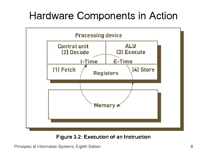 Hardware Components in Action Figure 3. 2: Execution of an Instruction Principles of Information