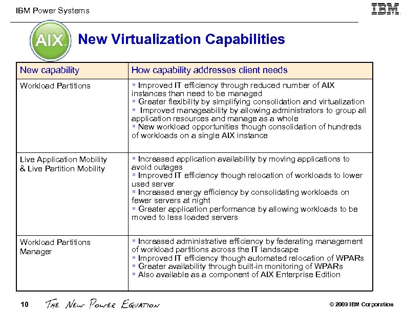 IBM Power Systems New Virtualization Capabilities New capability How capability addresses client needs Workload