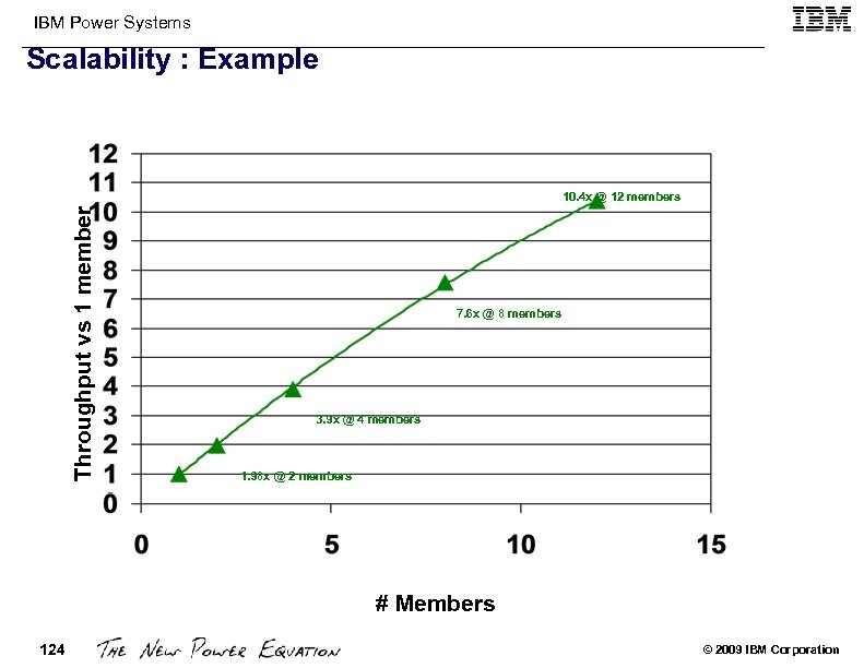 IBM Power Systems Scalability : Example Throughput vs 1 member 10. 4 x @