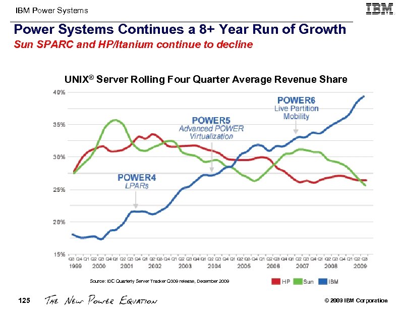 IBM Power Systems Continues a 8+ Year Run of Growth Sun SPARC and HP/Itanium