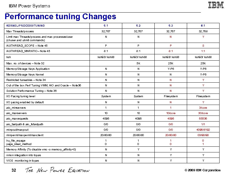 IBM Power Systems Performance tuning Changes KERNEL/PROCESS/TUNING 5. 1 5. 2 5. 3 6.