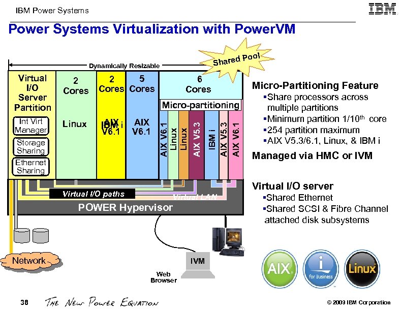 IBM Power Systems Virtualization with Power. VM ol Po Shared Dynamically Resizable Virtual 1