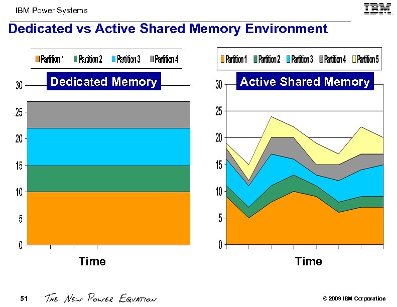 IBM Power Systems Dedicated vs Active Shared Memory Environment Dedicated Memory Time 51 Active