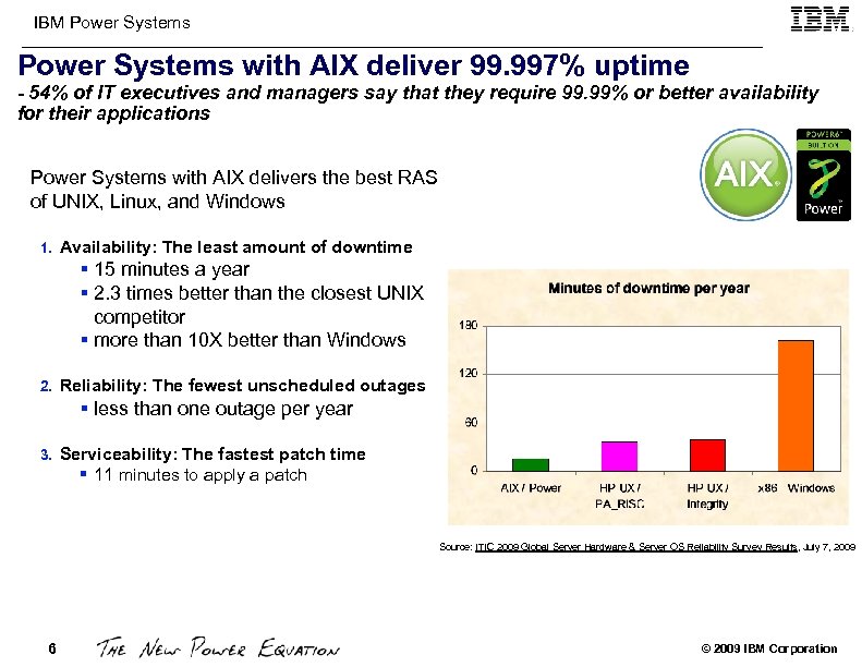 IBM Power Systems with AIX deliver 99. 997% uptime - 54% of IT executives