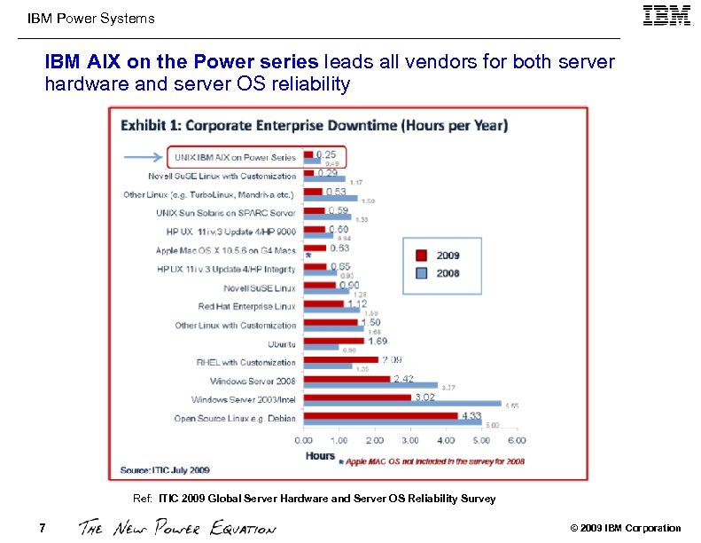 IBM Power Systems IBM AIX on the Power series leads all vendors for both