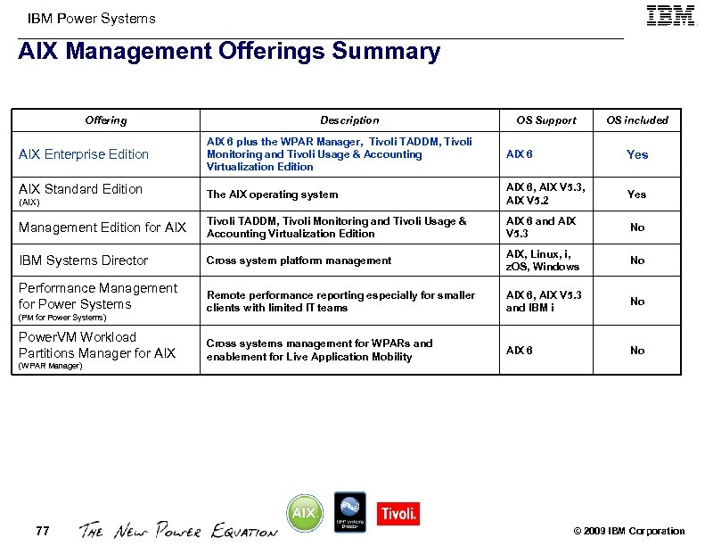 IBM Power Systems AIX Management Offerings Summary Offering Description OS Support OS included AIX