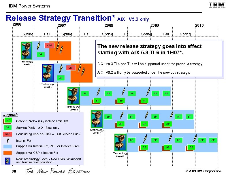 IBM Power Systems Release Strategy Transition* AIX 2006 2007 Spring Fall V 5. 3