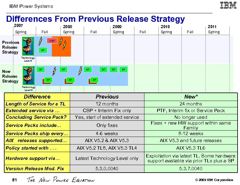 IBM Power Systems Differences From Previous Release Strategy 2007 Spring 2008 Spring Fall 2009