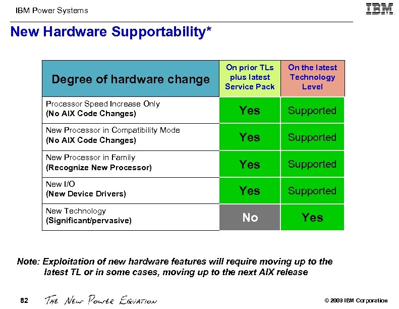 IBM Power Systems New Hardware Supportability* On prior TLs plus latest Service Pack On