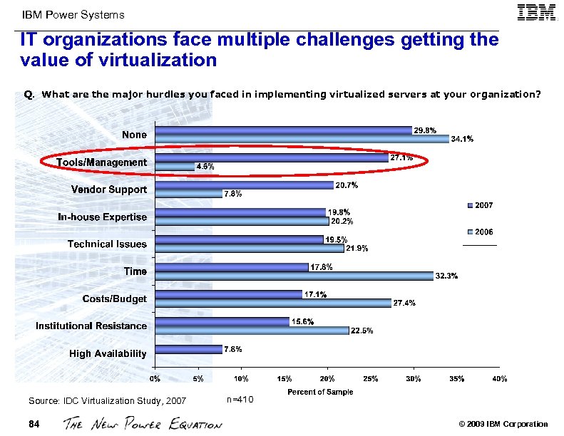 IBM Power Systems IT organizations face multiple challenges getting the value of virtualization Q.