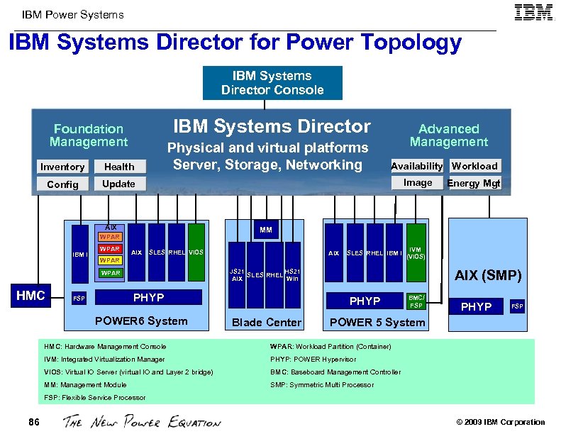 IBM Power Systems IBM Systems Director for Power Topology IBM Systems Director Console IBM