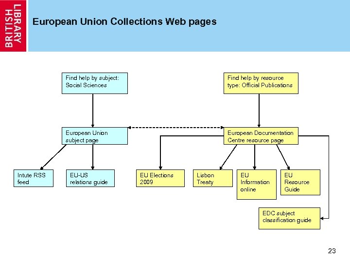 European Union Collections Web pages Find help by subject: Social Sciences European Union subject