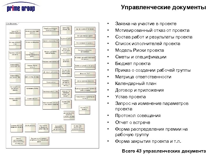 Управленческие документы • • • • • Заявка на участие в проекте Мотивированный отказ