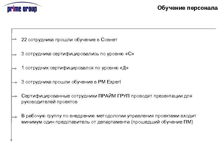 Обучение персонала 22 сотрудника прошли обучение в Совнет 3 сотрудника сертифицировались по уровню «С»