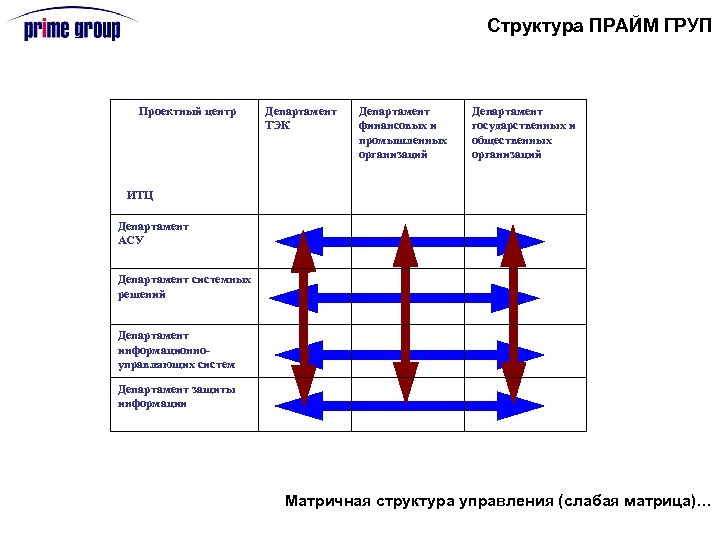 Структура ПРАЙМ ГРУП Проектный центр Департамент ТЭК Департамент финансовых и промышленных организаций Департамент государственных