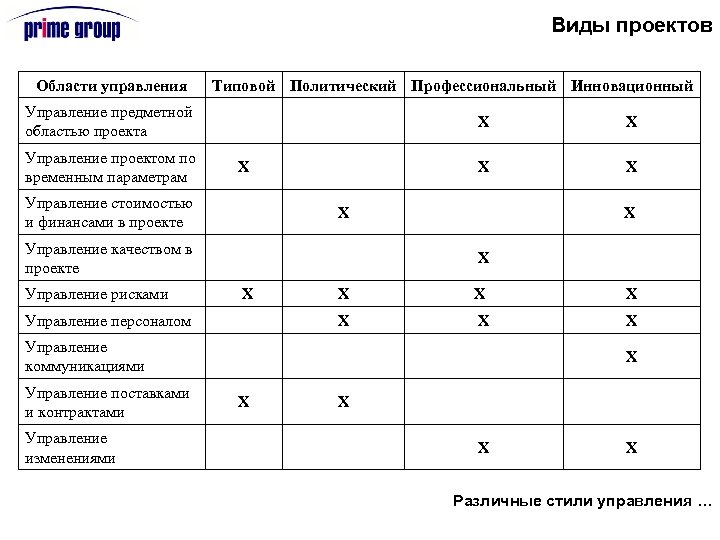 Виды проектов Области управления Типовой Политический Профессиональный Инновационный Управление предметной областью проекта X X