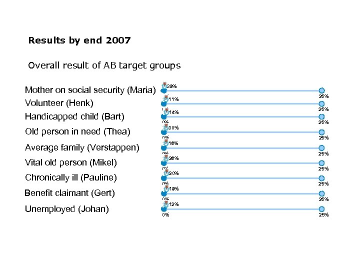Results by end 2007 Overall result of AB target groups Mother on social security