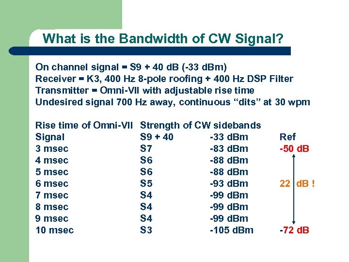What is the Bandwidth of CW Signal? On channel signal = S 9 +
