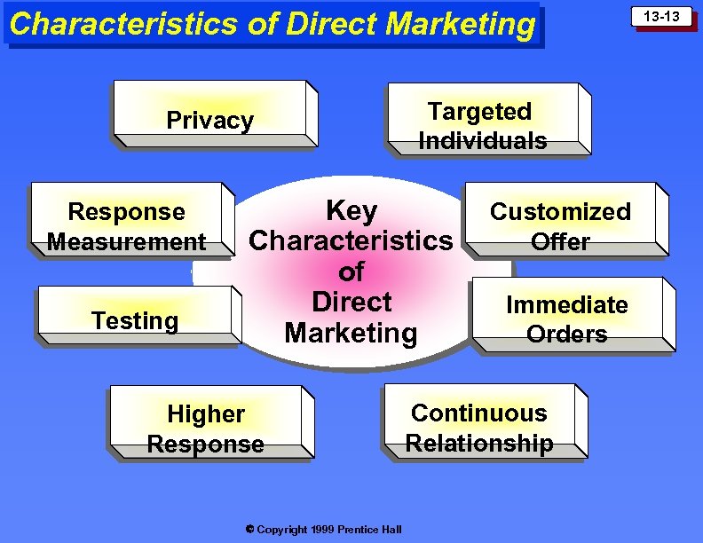 Characteristics of Direct Marketing Privacy Response Measurement Testing Targeted Individuals Key Characteristics of Direct