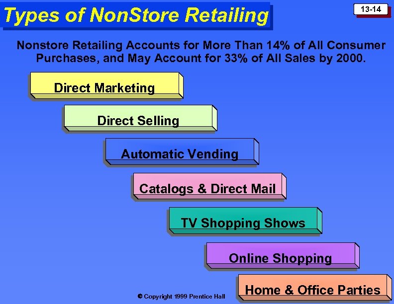 Types of Non. Store Retailing 13 -14 Nonstore Retailing Accounts for More Than 14%