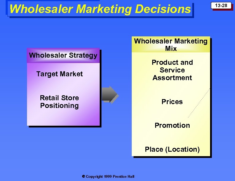 Wholesaler Marketing Decisions Wholesaler Strategy Wholesaler Marketing Mix Target Market Retail Store Positioning Product