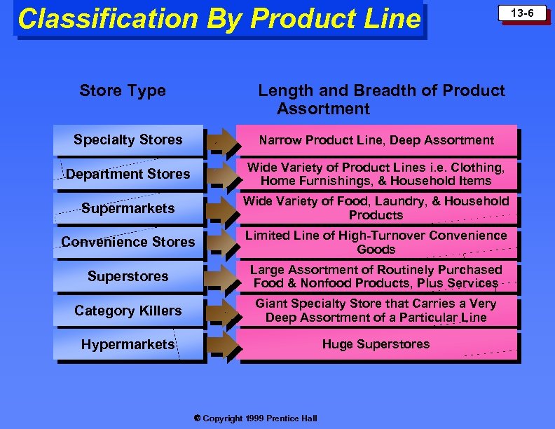 Classification By Product Line Store Type Length and Breadth of Product Assortment Specialty Stores