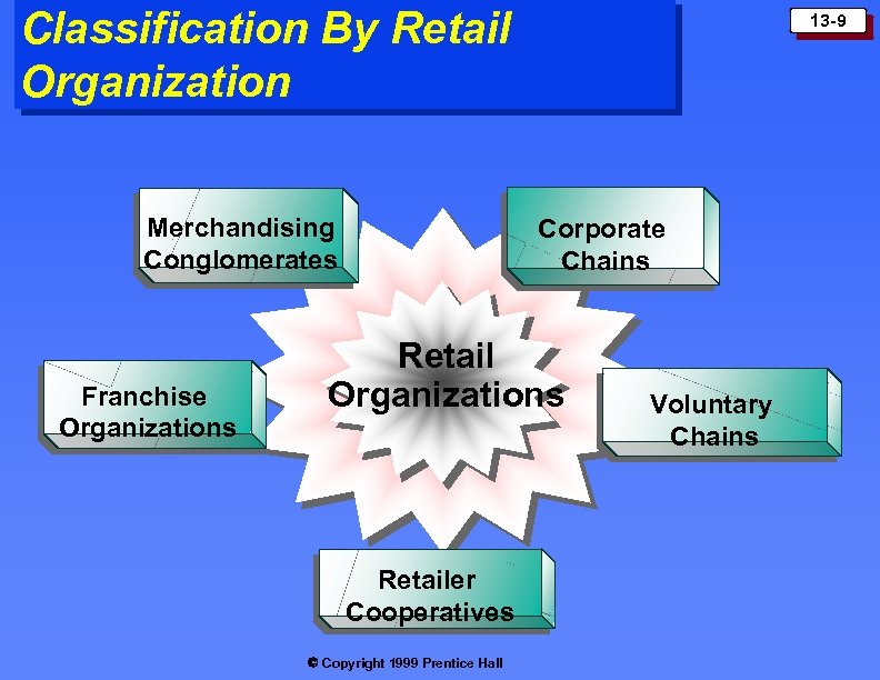 Classification By Retail Organization Merchandising Conglomerates Franchise Organizations 13 -9 Corporate Chains Retail Organizations