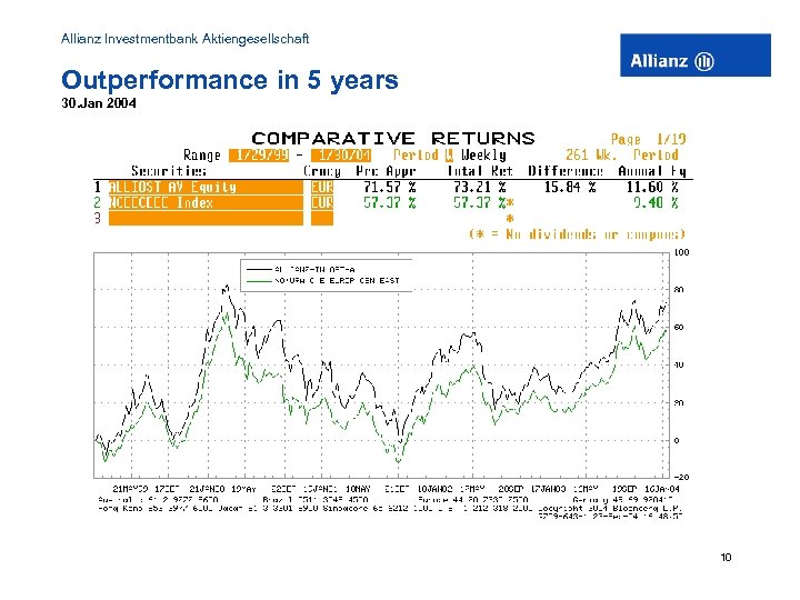 Allianz Investmentbank Aktiengesellschaft Outperformance in 5 years 30. Jan 2004 10 