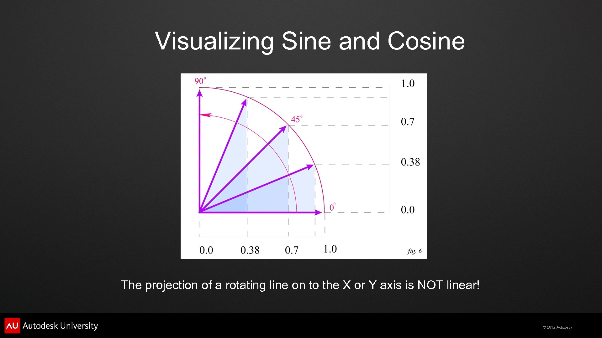 Visualizing Sine and Cosine The projection of a rotating line on to the X