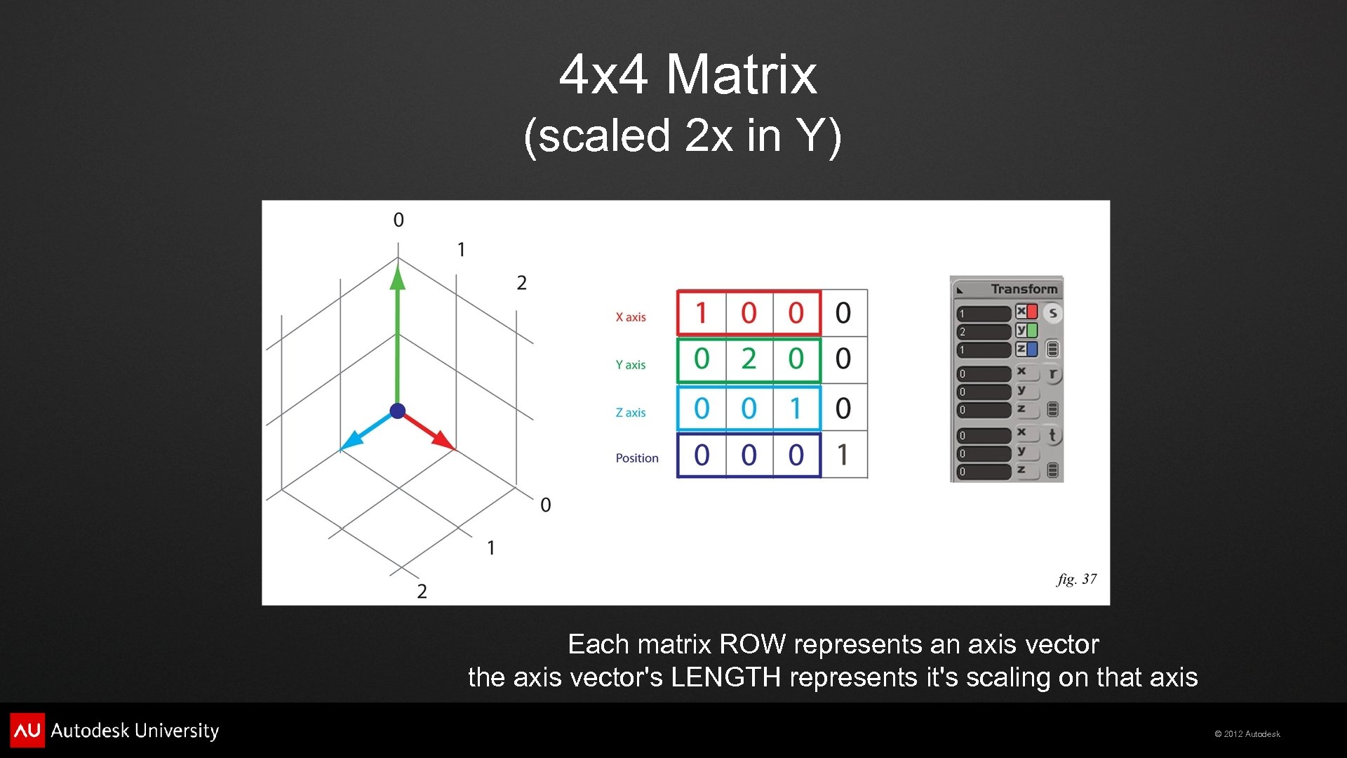 4 x 4 Matrix (scaled 2 x in Y) Each matrix ROW represents an