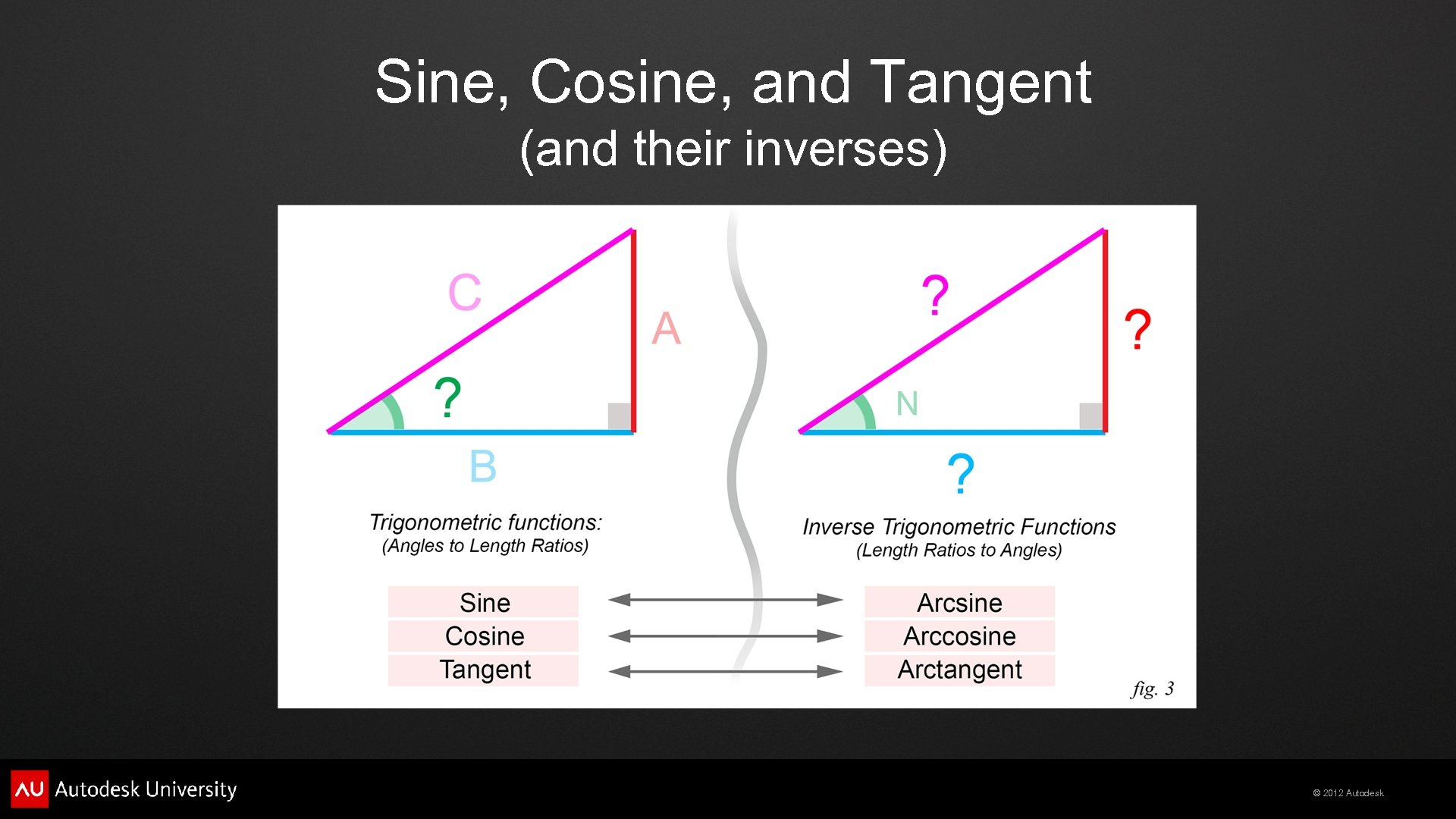 Sine, Cosine, and Tangent (and their inverses) © 2012 Autodesk 