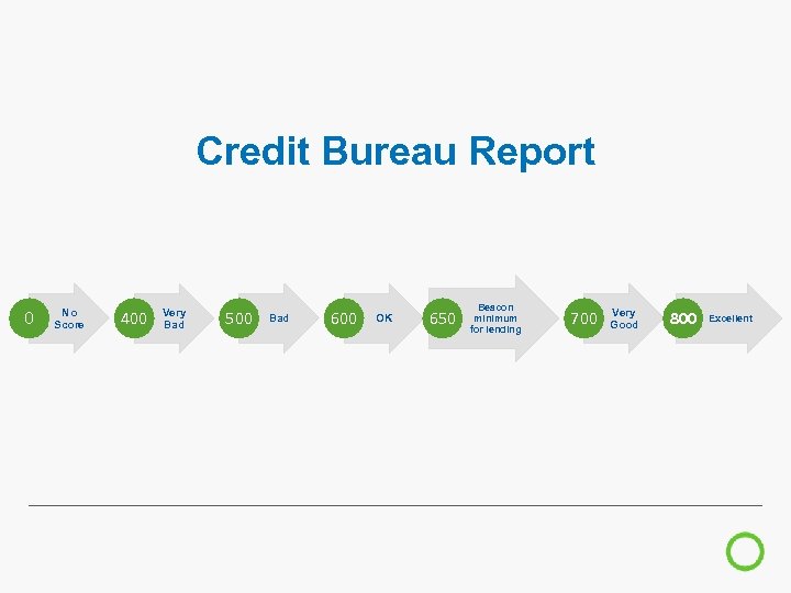 Credit Bureau Report 0 No Score 400 Very Bad 500 Bad 600 OK 650