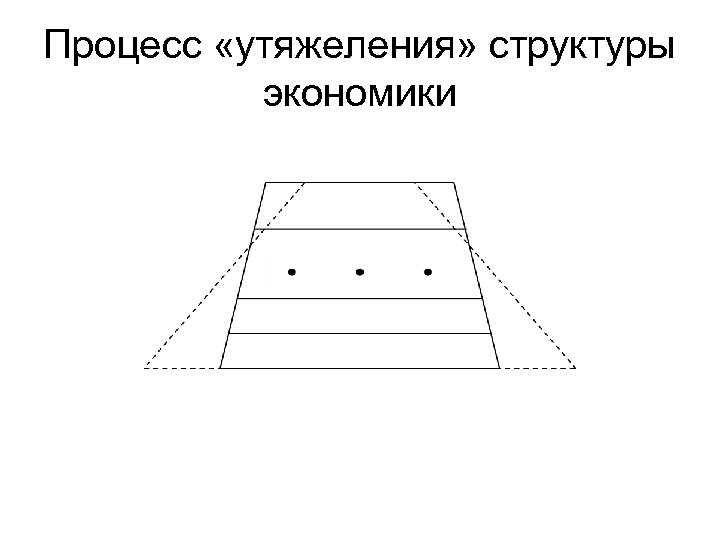 Процесс «утяжеления» структуры экономики 