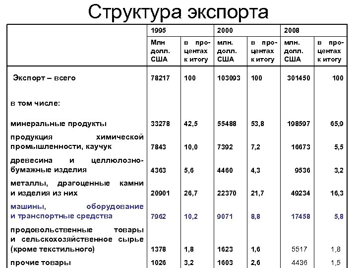 Структура экспорта 2000 1995 2008 Млн долл. США в процентах к итогу млн. долл.