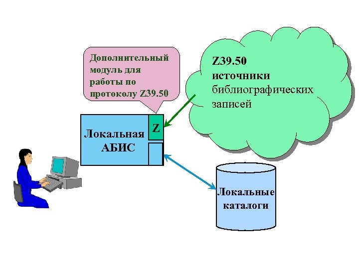Дополнительный модуль для работы по протоколу Z 39. 50 источники библиографических записей Локальная Z