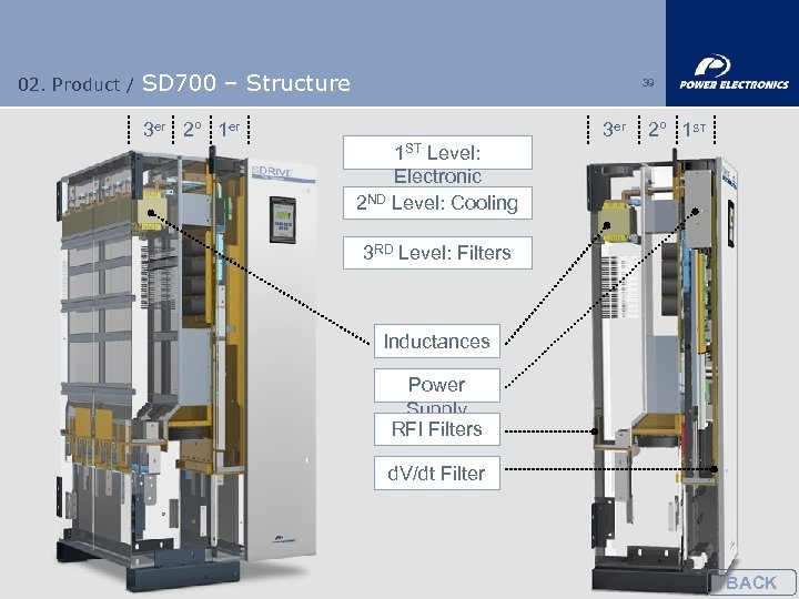 02. Product / SD 700 – Structure 39 3 er 2º 1 er 3