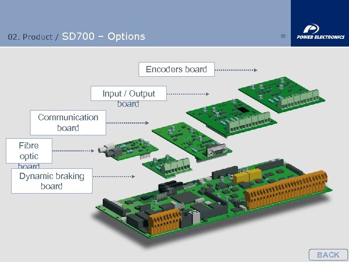 02. Product / SD 700 – Options 56 Encoders board Input / Output board