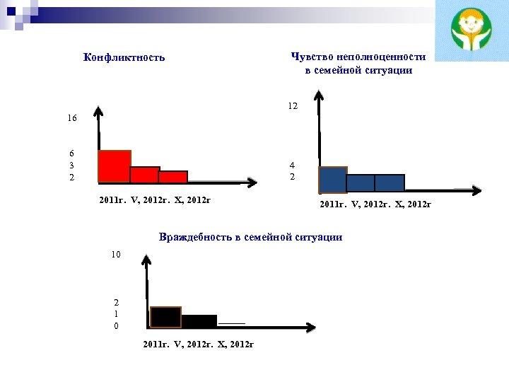 Конфликтность Чувство неполноценности в семейной ситуации 12 16 6 3 2 4 2 2011