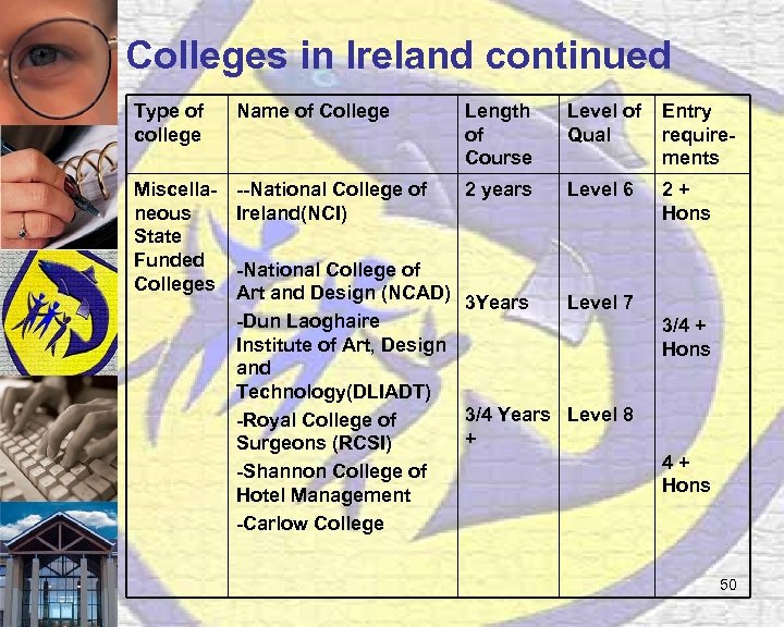 Colleges in Ireland continued Type of college Name of College Length of Course Level
