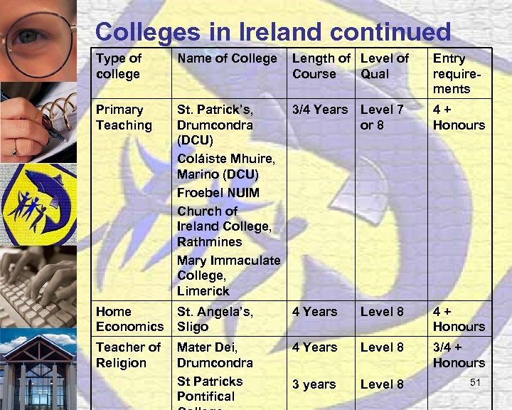 Colleges in Ireland continued Type of college Name of College Length of Level of