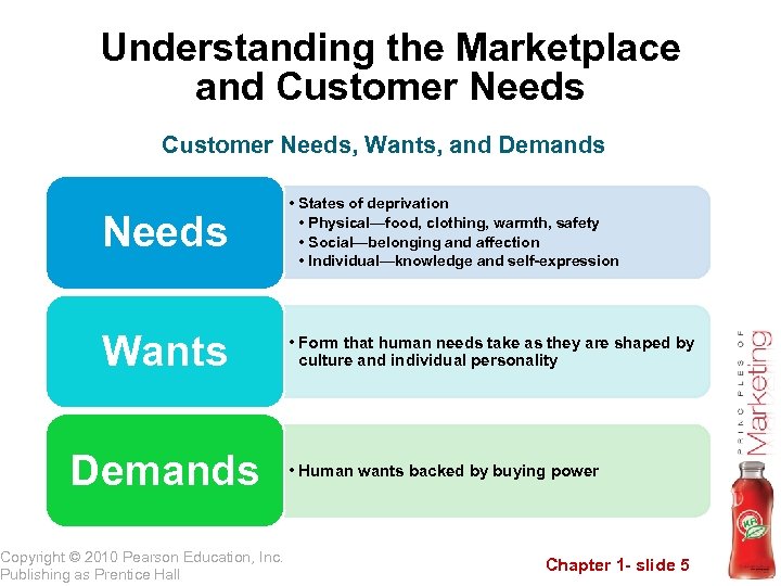 Understanding the Marketplace and Customer Needs, Wants, and Demands Needs • States of deprivation