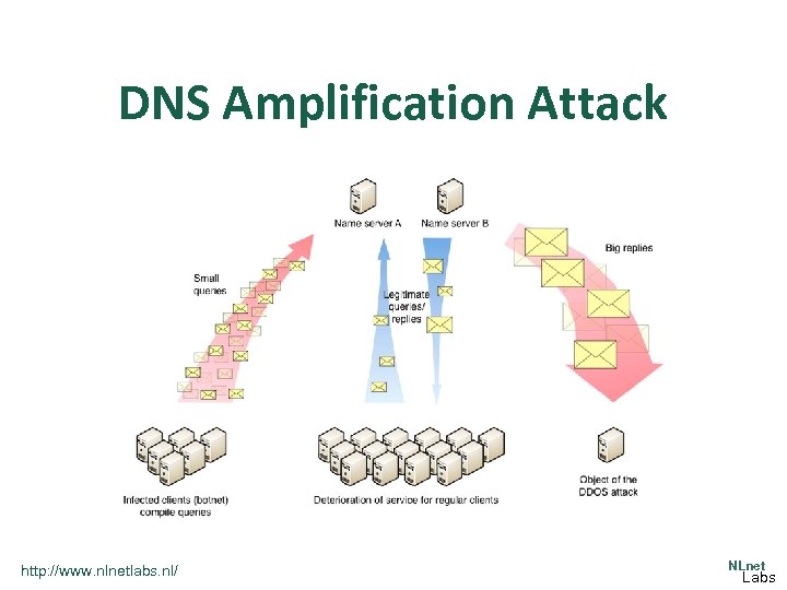 Dns amplification что это