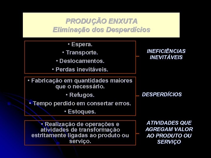 PRODUÇÃO ENXUTA Eliminação dos Desperdícios • Espera. • Transporte. • Deslocamentos. • Perdas inevitáveis.