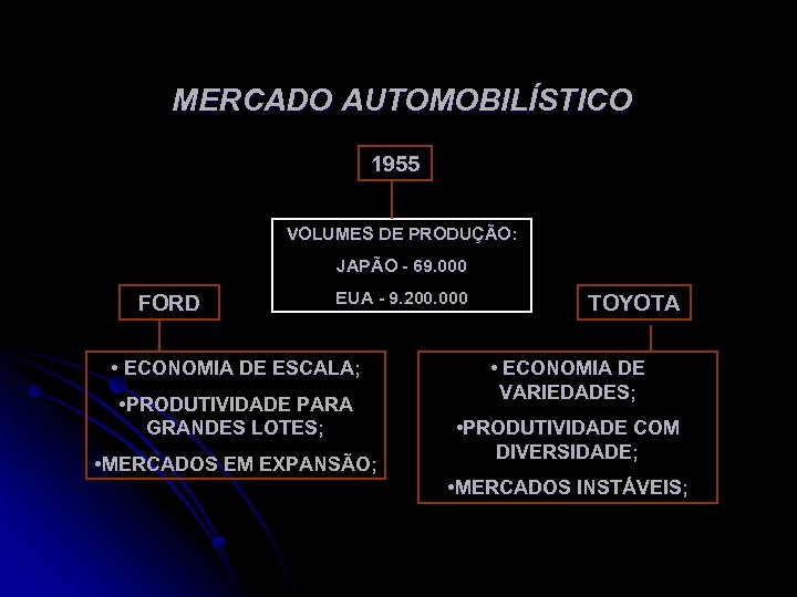 MERCADO AUTOMOBILÍSTICO 1955 VOLUMES DE PRODUÇÃO: JAPÃO - 69. 000 FORD EUA - 9.