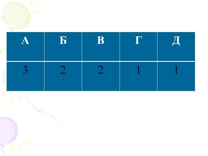 А Б В Г Д 3 2 2 1 1 