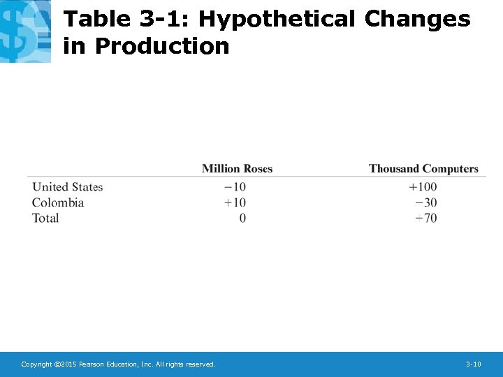 Table 3 -1: Hypothetical Changes in Production Copyright © 2015 Pearson Education, Inc. All