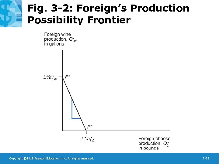 Fig. 3 -2: Foreign’s Production Possibility Frontier Copyright © 2015 Pearson Education, Inc. All
